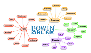 Bowen-Therapy-mindmap
